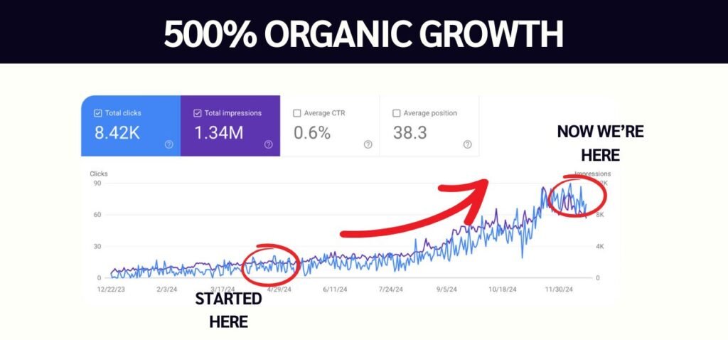 500-percent-organic-growth-vancouver